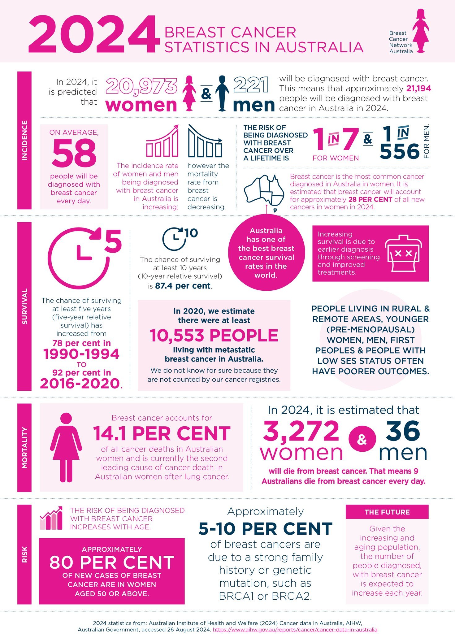 2024 BREAST CANCER STATISTICS IN AUSTRALIA